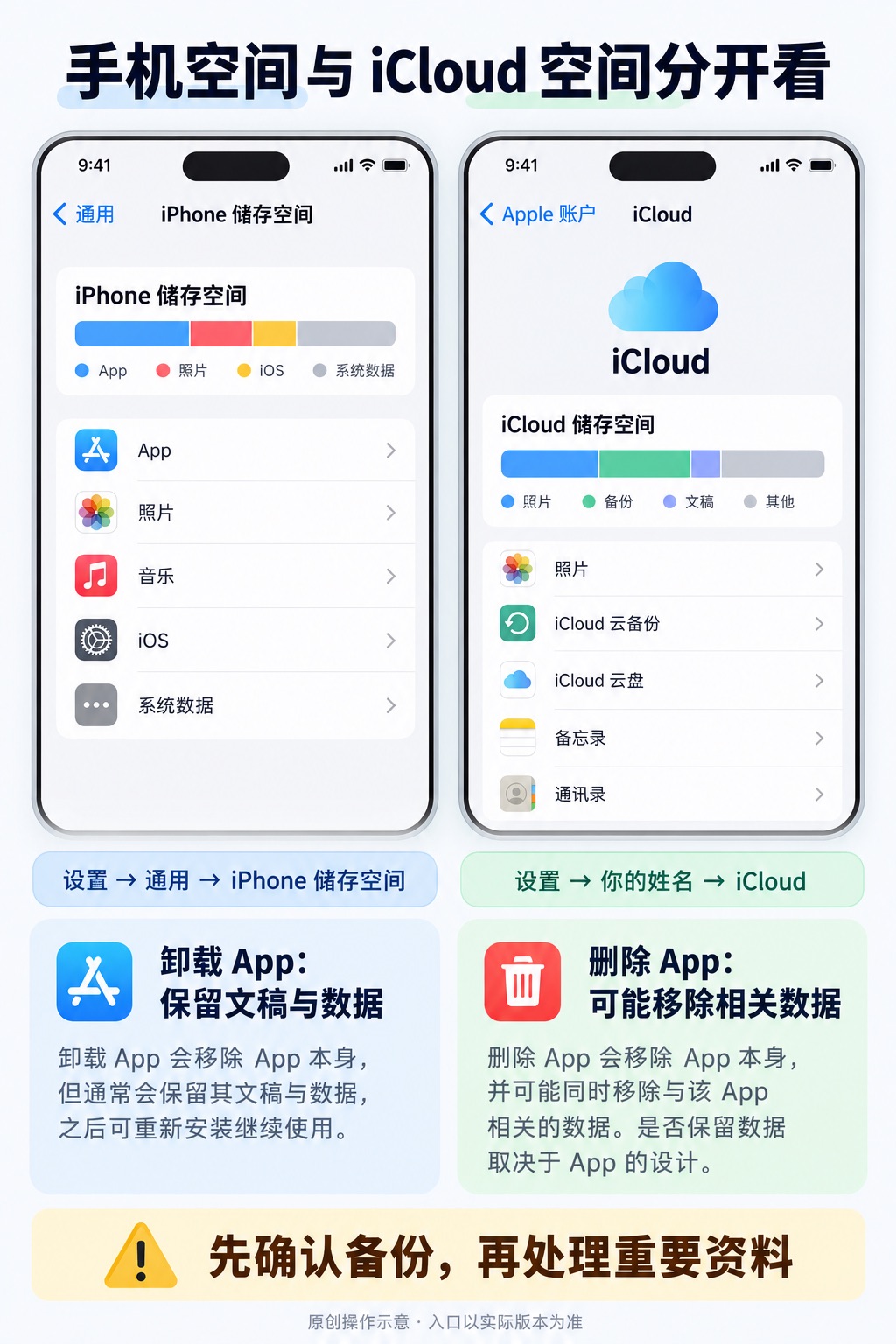 iPhone 空间不足下载不了 App?设备储存、iCloud 与卸载的区别:查看 iPhone 本机储存、确认占用最多的项目、区分卸载与删除、保留资料后重新下载